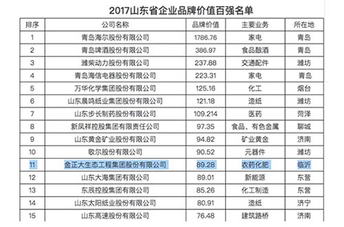 2017ɽ�|ʡ��I(y��)Ʒ�ƃr(ji��)ֵ�ُ�(qi��ng)�l(f��)���������󼯈F(tu��n)λ�е�11